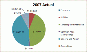 Coyote Ridge 2007 budget