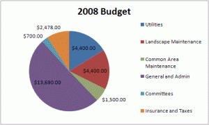 Coyote Ridge 2008 budget